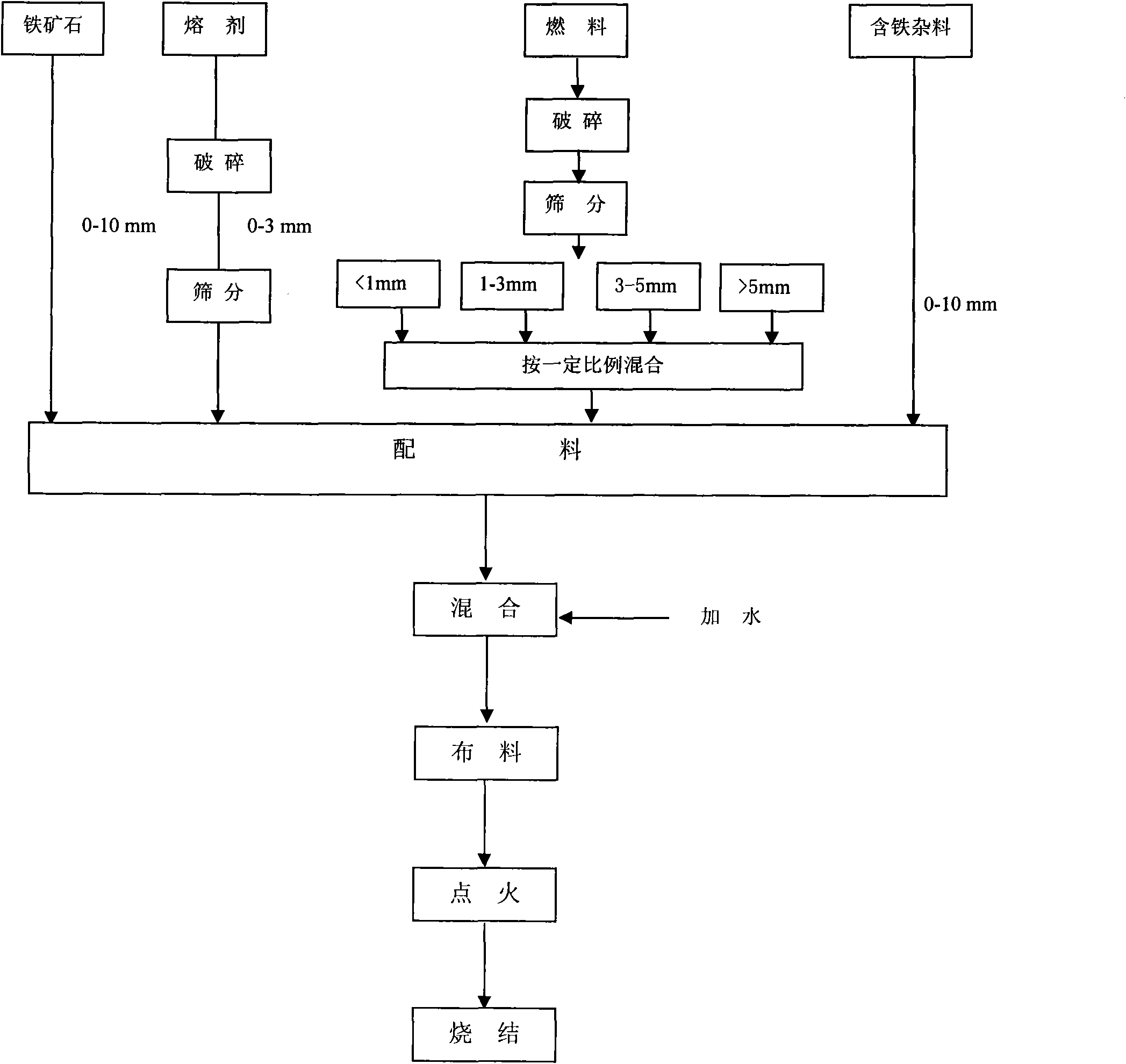 Sinter production method for reducing sintering solid burnup and enhancing intensity