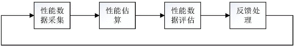 Performance feedback intrusion tolerance protocol