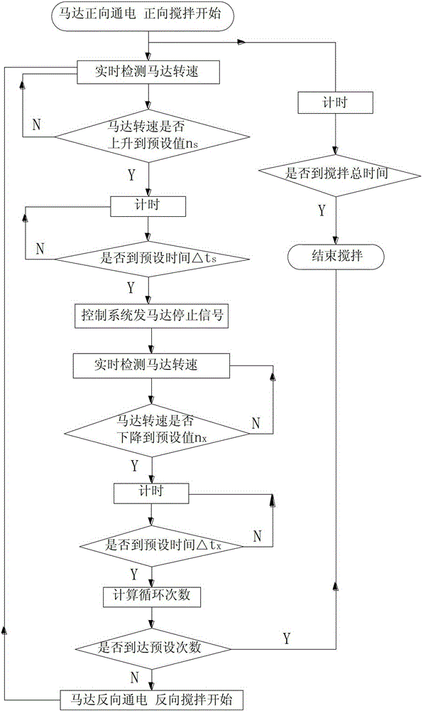 A control method for washing machine stirring clothes