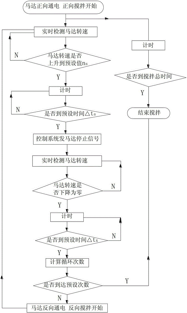 A control method for washing machine stirring clothes