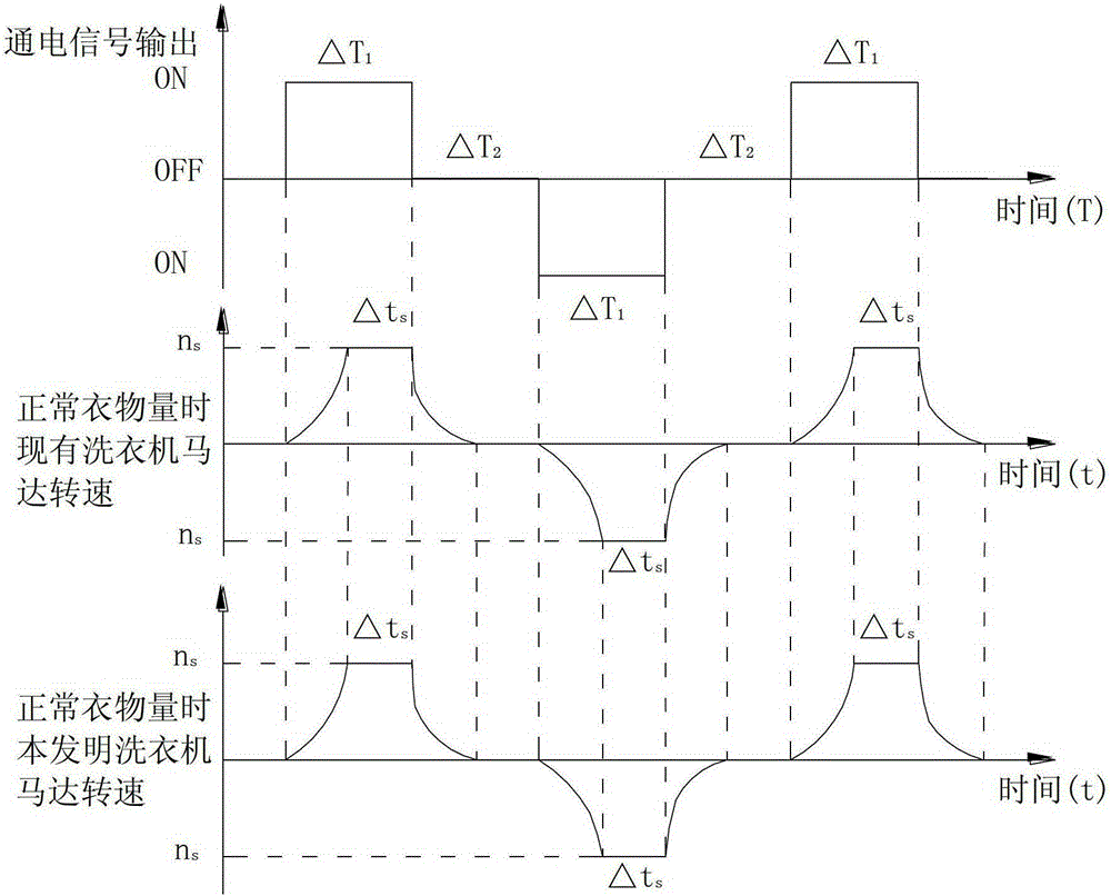 A control method for washing machine stirring clothes