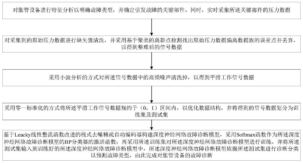 Intelligent fault diagnosis method suitable for pipe expanding equipment