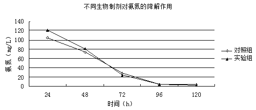 Biological preparation for treating xanthan gum fermentation process wastewater