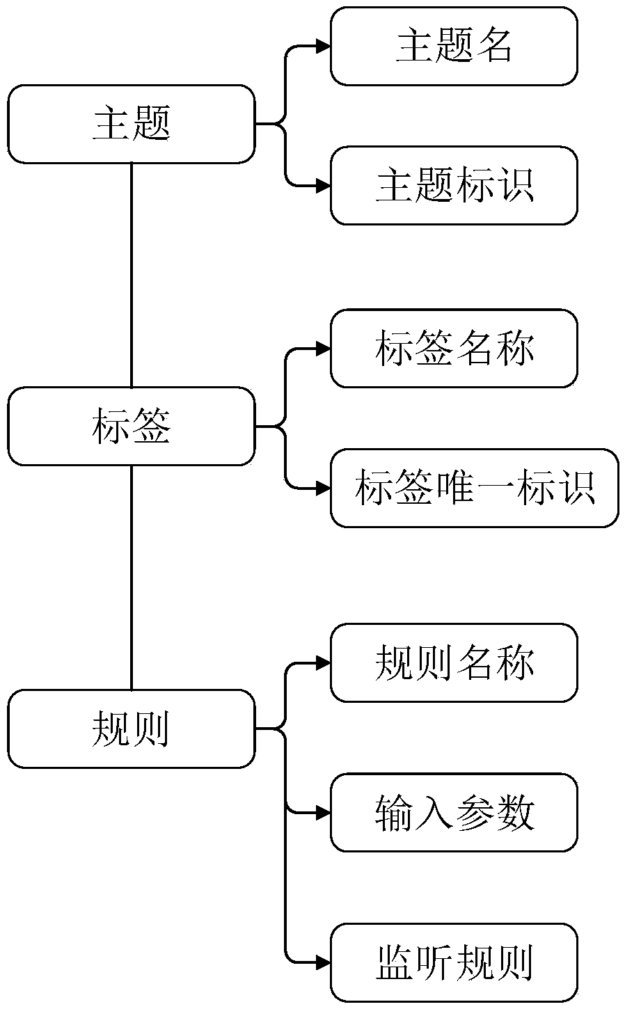 A user tag conversion method and system based on script rules