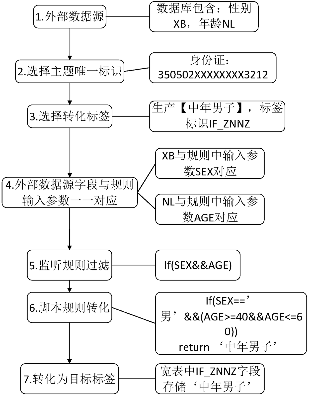 A user tag conversion method and system based on script rules