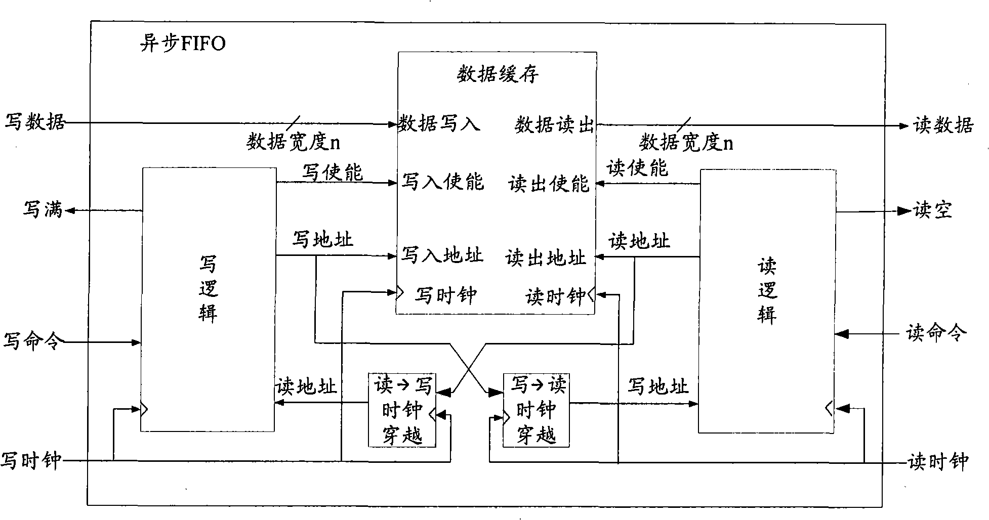 Asynchronous FIFO memory accomplishing unequal breadth data transmission