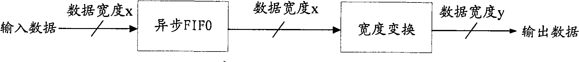 Asynchronous FIFO memory accomplishing unequal breadth data transmission