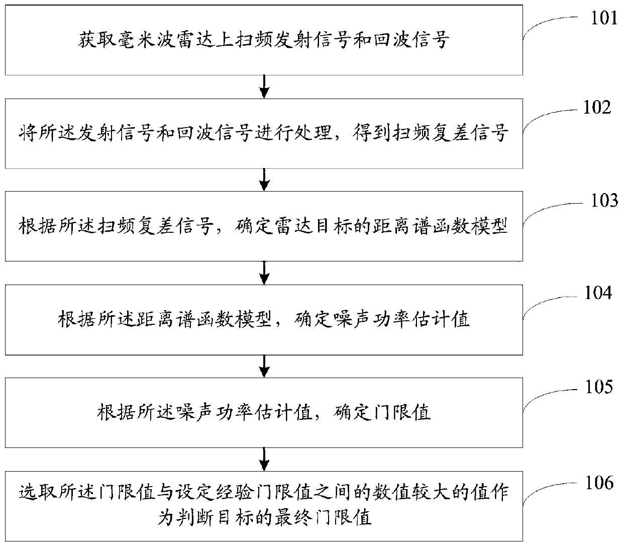 Millimetre wave radar target detection method and system