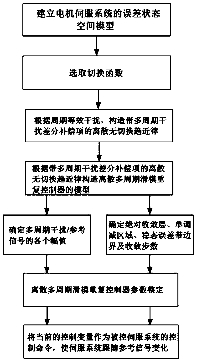 A Multi-period Sliding Mode Repetitive Control Method for CNC Machine Tool Linear Motor Based on Disturbance Compensation