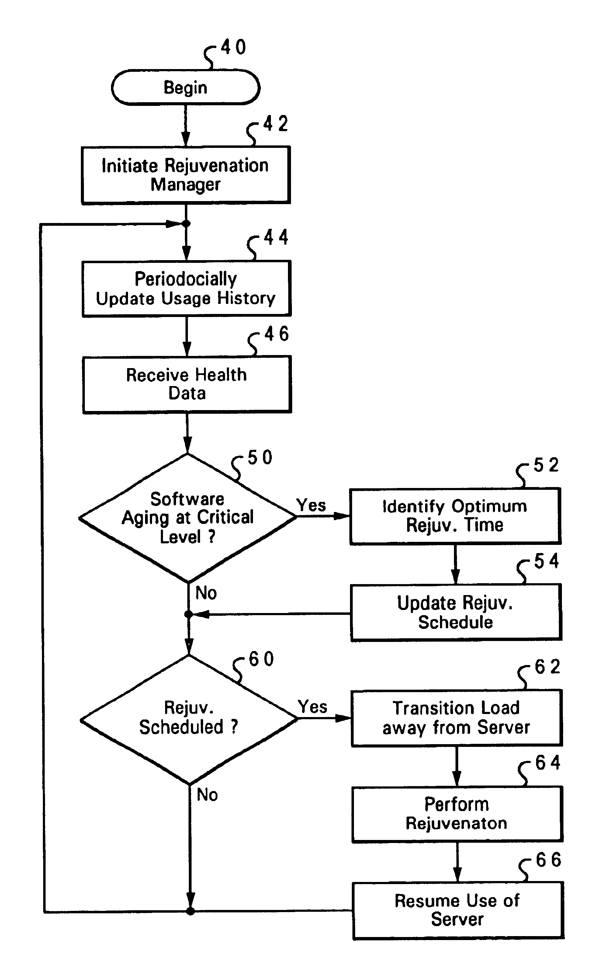 System and method for performing automatic rejuvenation at the optimal time based on work load history in a distributed data processing environment