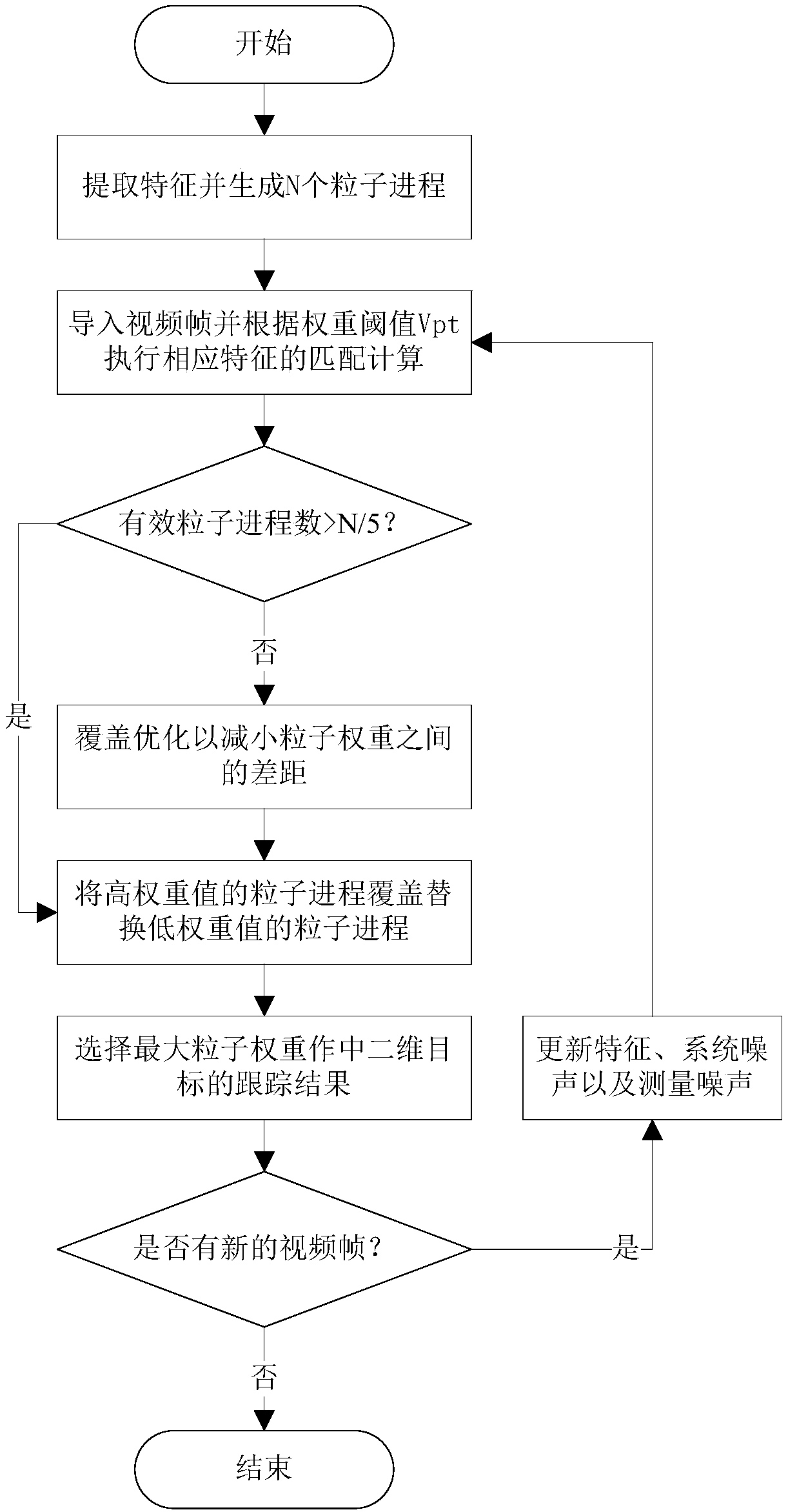 A real-time two-dimensional target tracking method based on two-way feedback particle filter algorithm