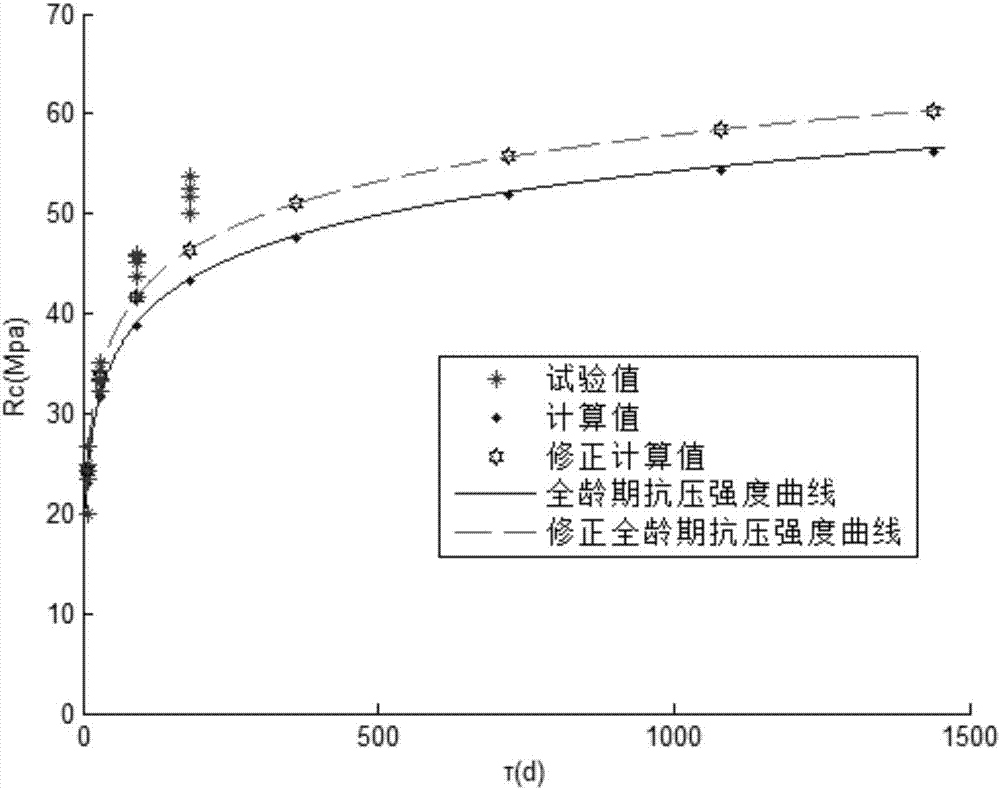 Method for calculating long-age compressive strength of underground-engineering concrete mixed with fly ash