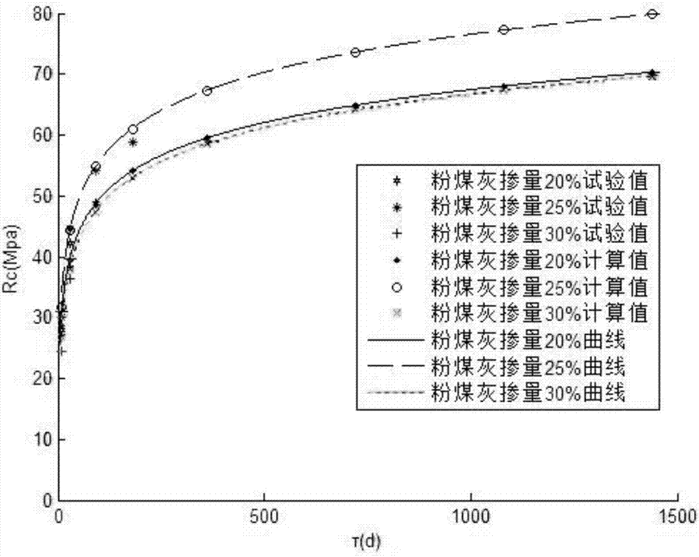 Method for calculating long-age compressive strength of underground-engineering concrete mixed with fly ash