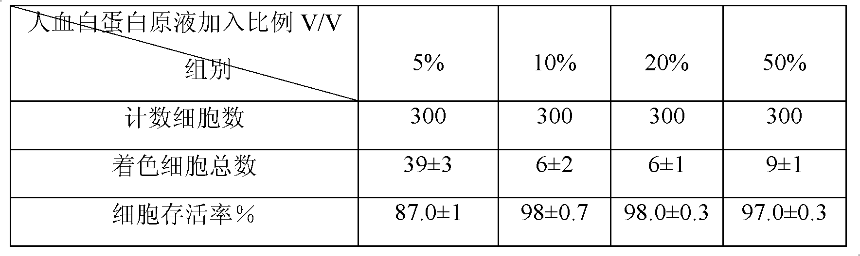 Human umbilical cord mesenchymal stem cell (HUMSC) anti-hepatic fibrosis injection and preparation method thereof