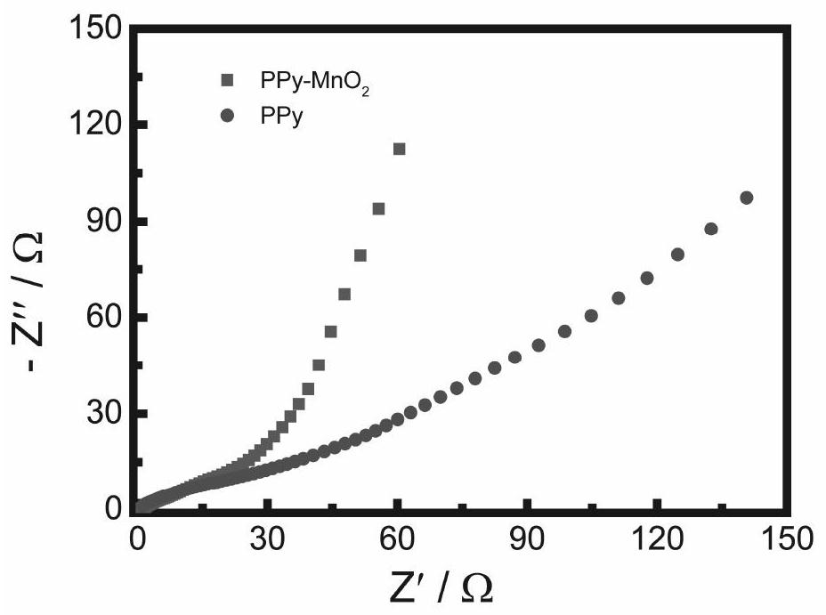 Preparation method and application of a nano flower-like polypyrrole manganese oxide composite material