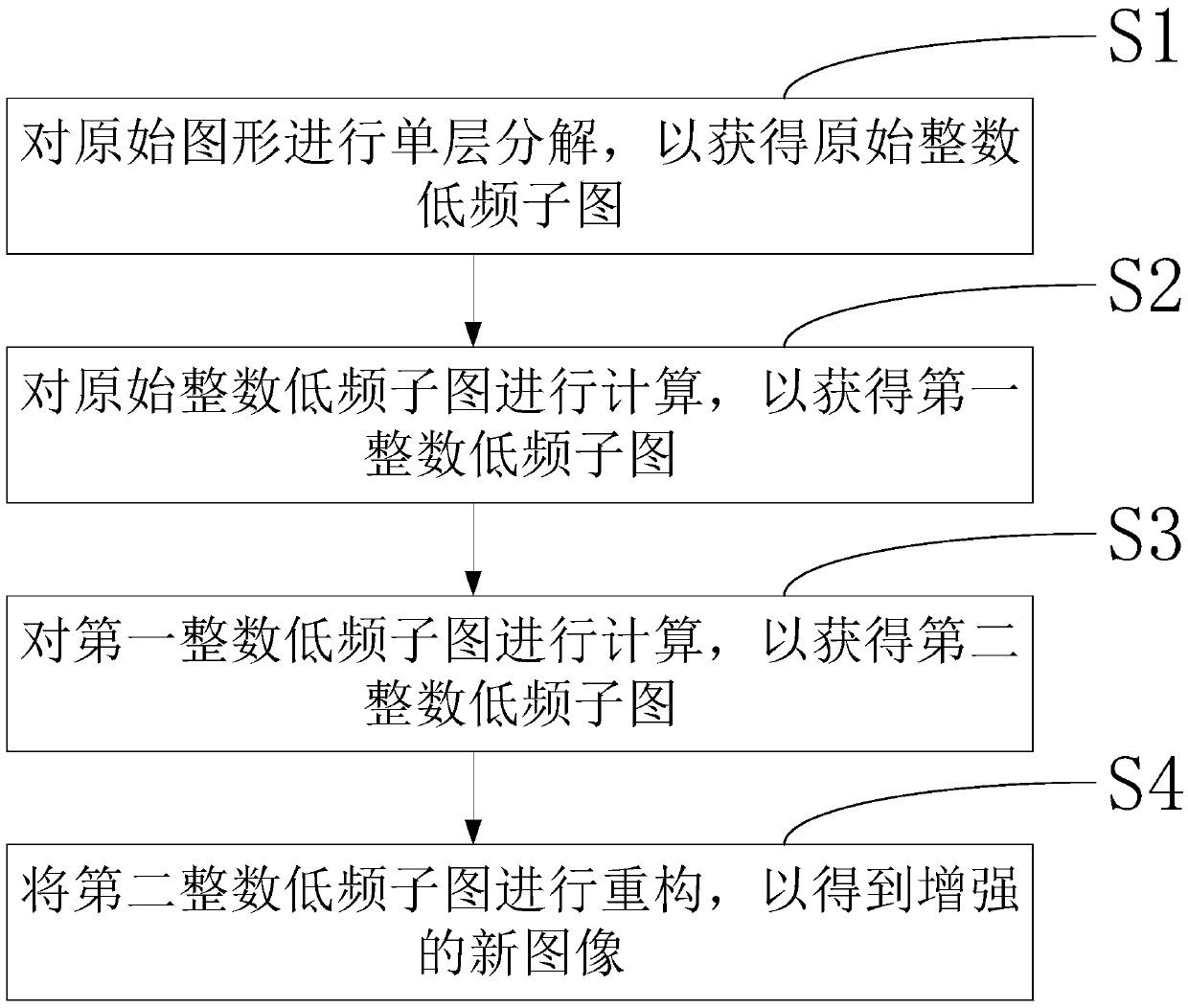 Image enhancement method and image enhancement system based on second-generation wavelet integer transform