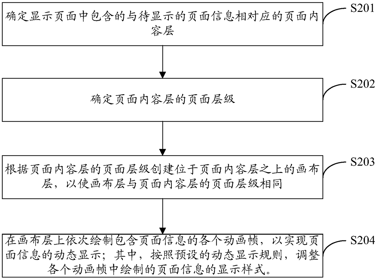 Dynamic display method of page information, computing device and computer storage medium