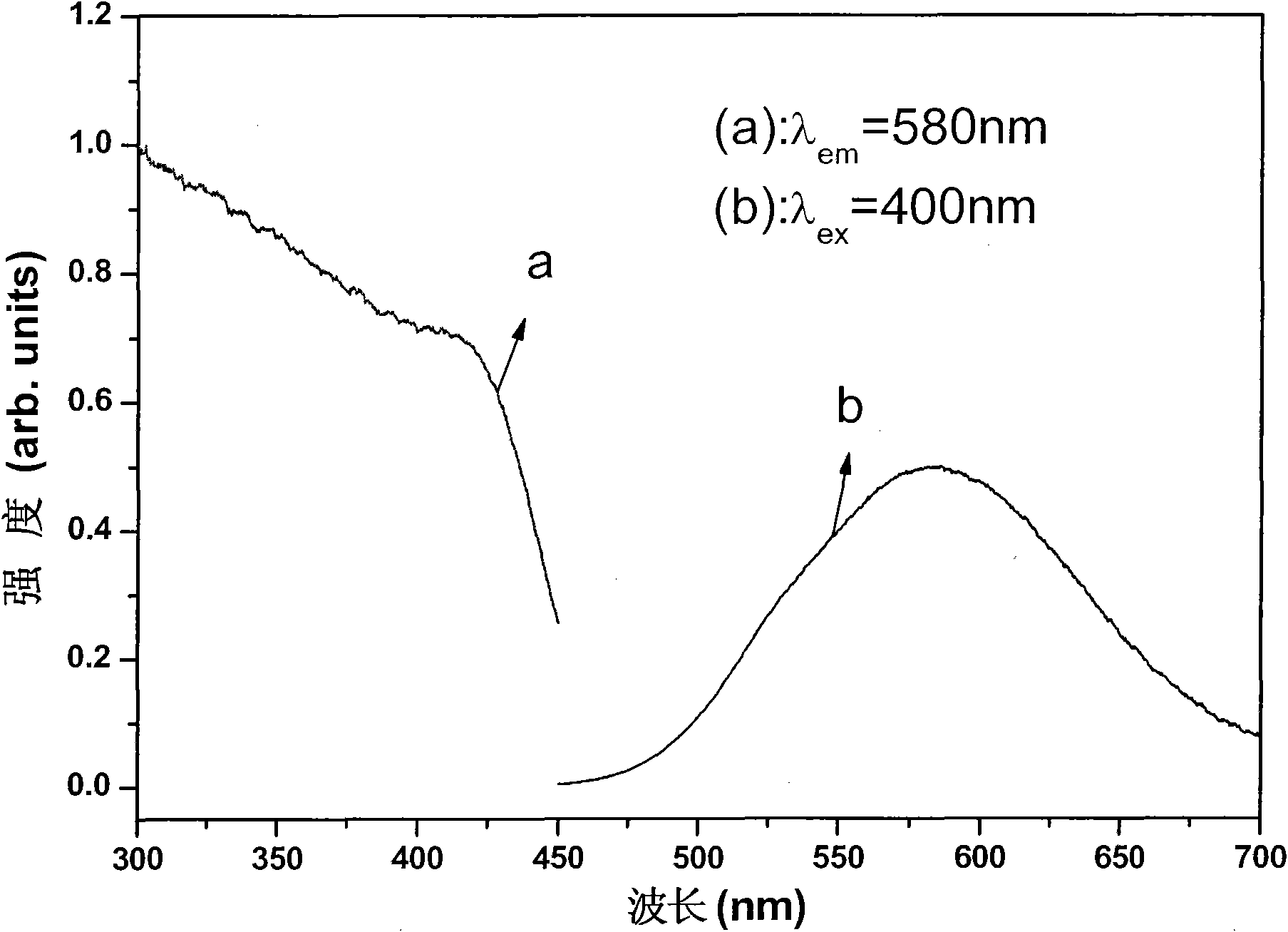 Orange long-afterglow fluorescent powder and preparation method thereof