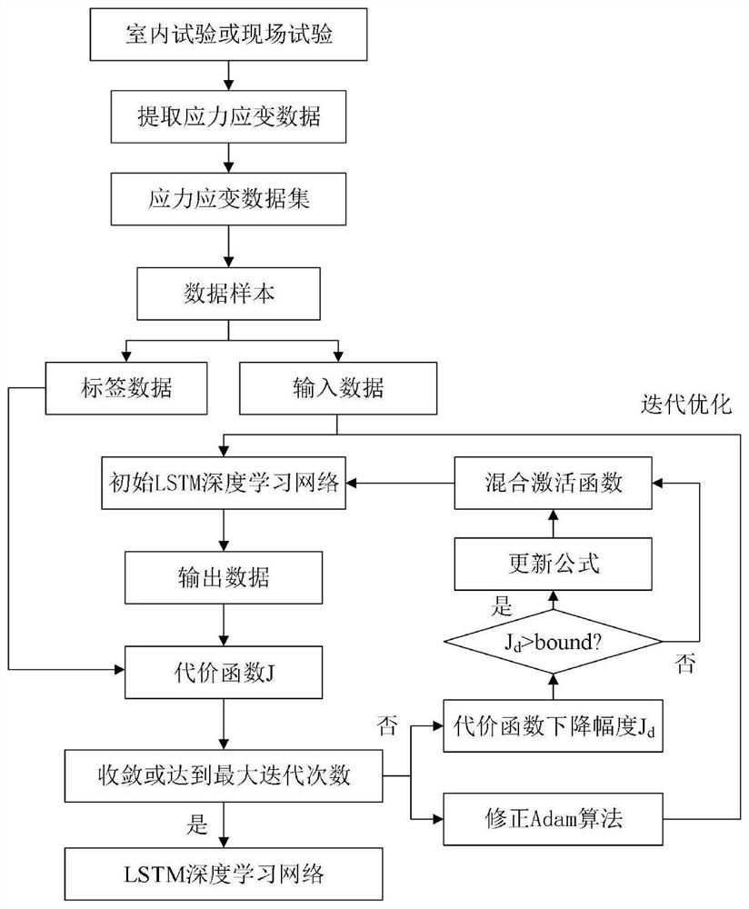 Soil stress-strain relation determination method based on improved LSTM deep learning method