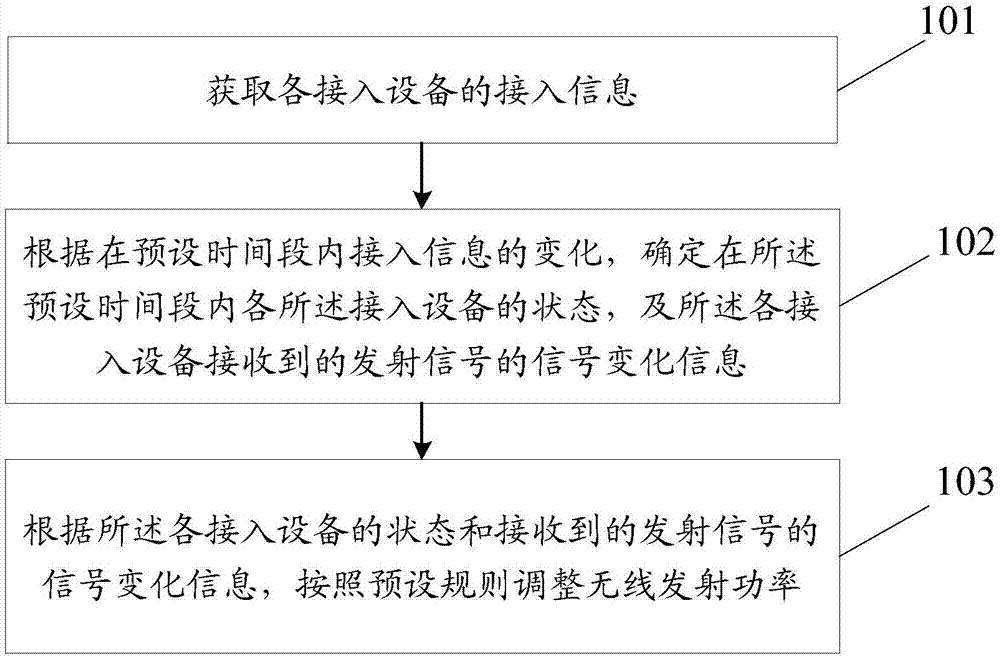 Wireless transmission power adjusting method and device