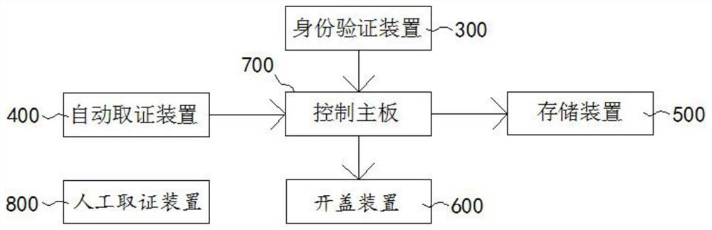 Evidence obtaining system and method for illegal garbage classification deposition