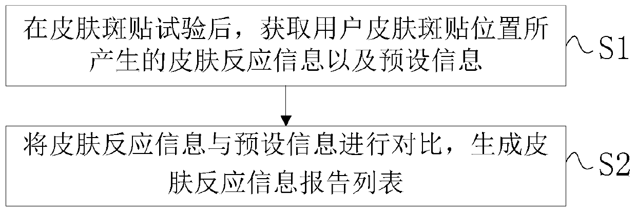 Allergen analysis method and device