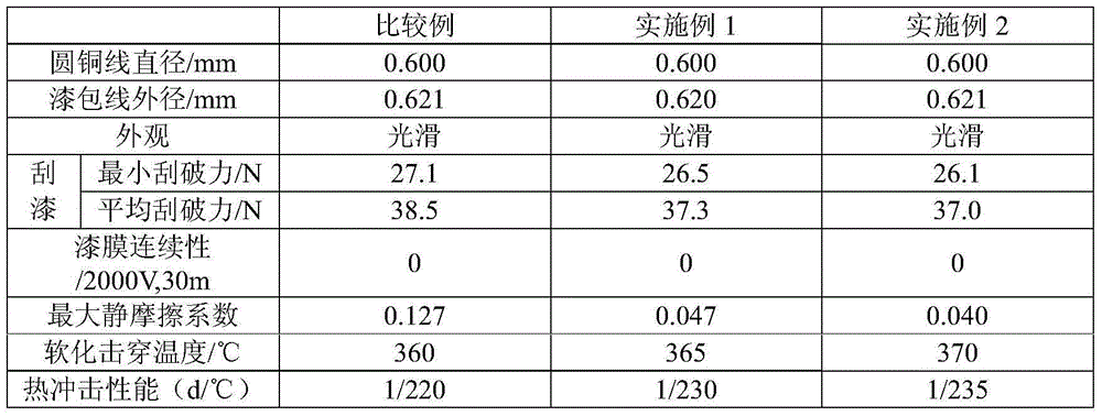 Wear-resistant polyamidoimide enamelled wire paint preparation method