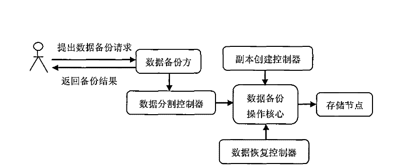 Data backup method based on Erasure coding and copying technology