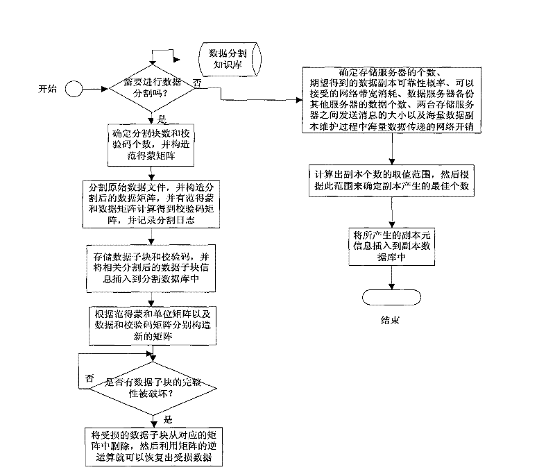 Data backup method based on Erasure coding and copying technology