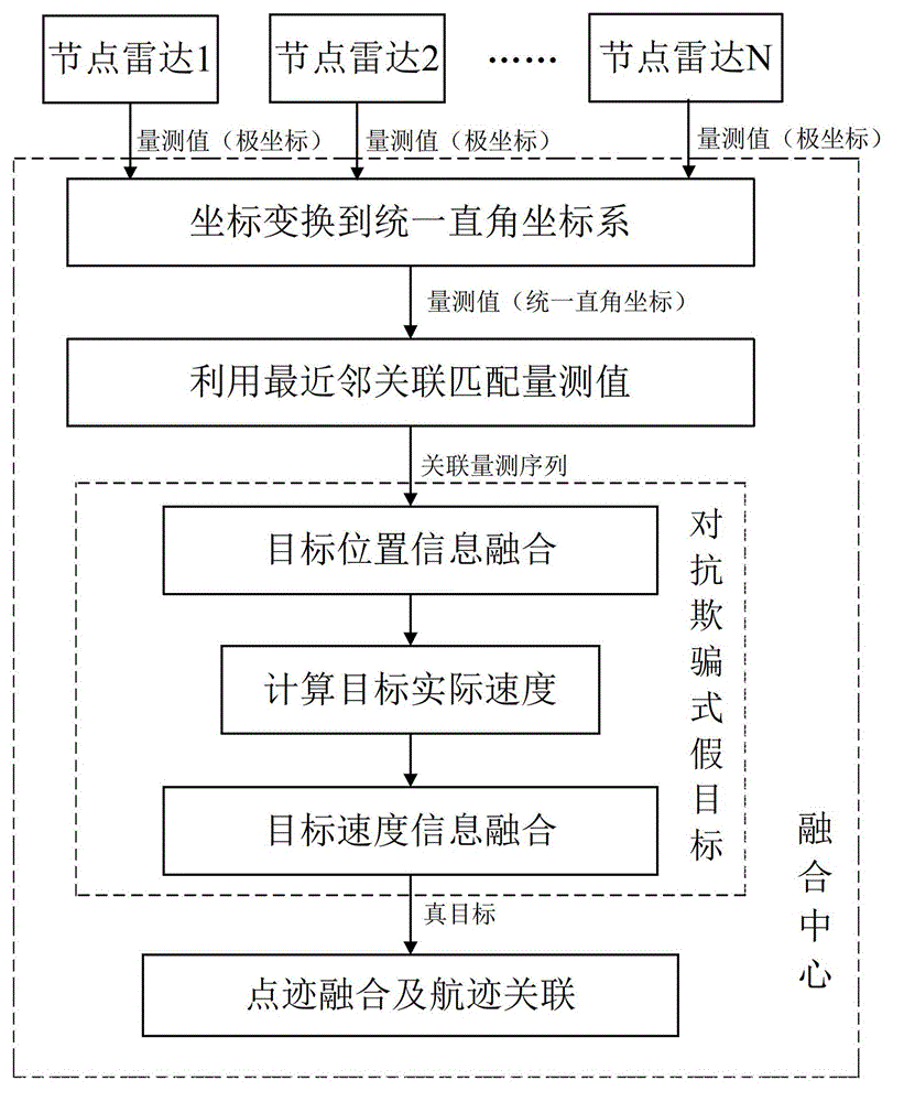 Method for countering deception false target by utilizing netted radar system