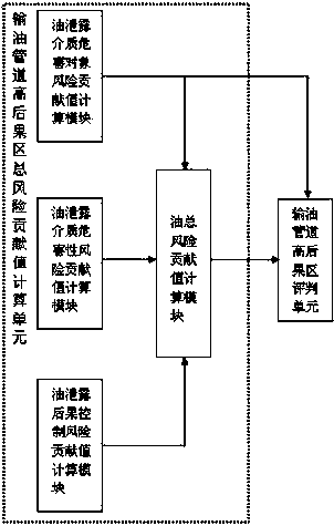 Oil-gas pipeline high-consequence area identification system and identification method