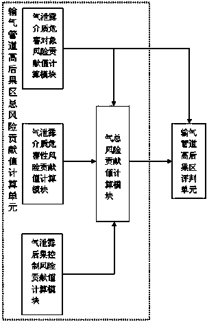 Oil-gas pipeline high-consequence area identification system and identification method