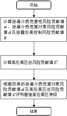 Oil-gas pipeline high-consequence area identification system and identification method