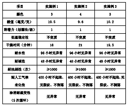 Preparation method of rosin modified epoxy ester resin