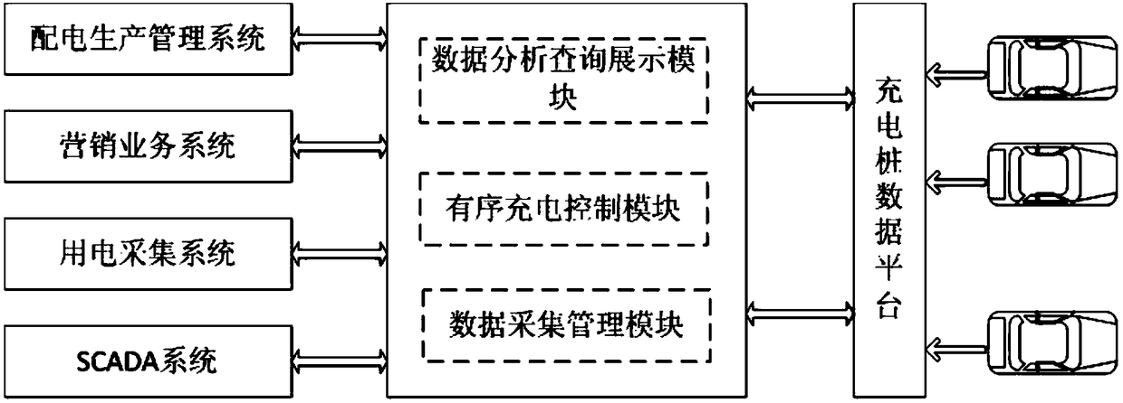 Residence community electric vehicle orderly charging control system