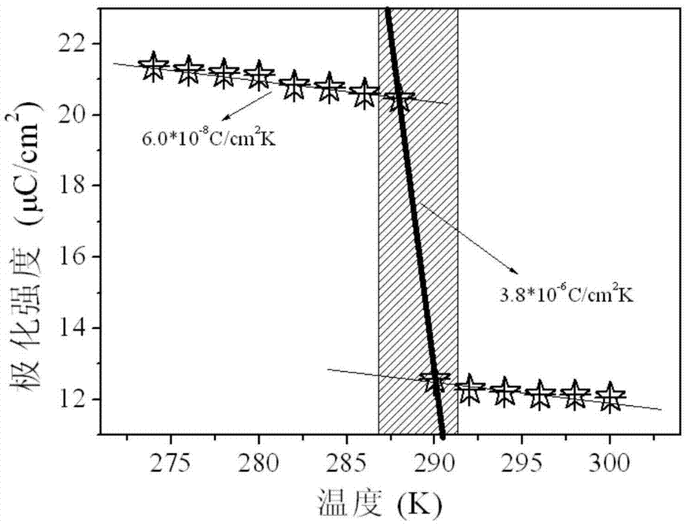 Stress strain-assisted pyroelectric composite material and application thereof