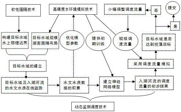 Water supplement and algae control method for large-scale shallow lake water bloom agglomeration water area