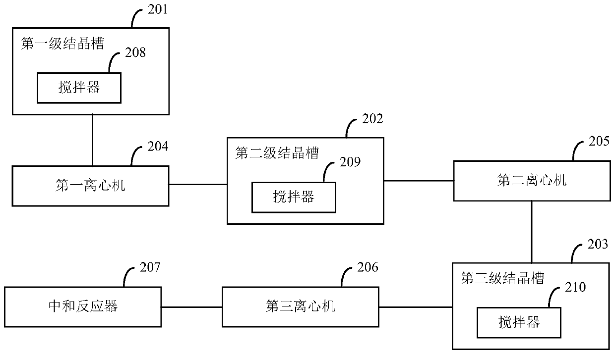 Acid etching silicon wafer waste acid liquid treatment method and system