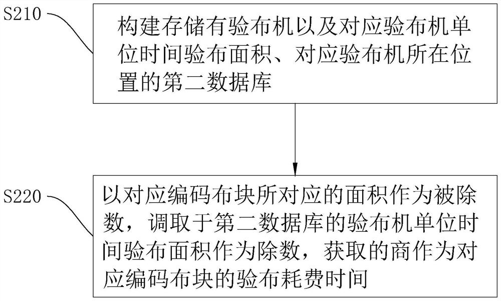 An automatic detection method for a cloth inspection machine