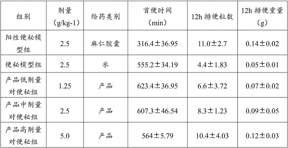 Health food with functions of moistening intestines and relaxing bowels