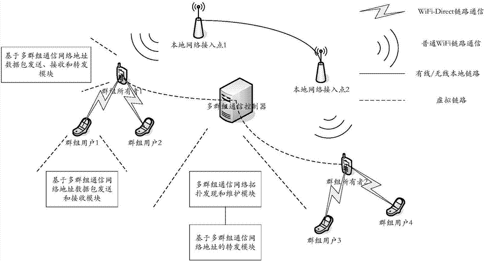 Communication apparatus and method for connecting a plurality of WiFi-Direct groups