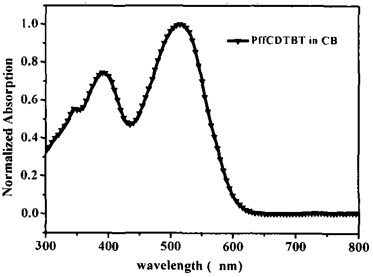 Preparation of novel fluorine-containing narrow band gap conjugated polymer material