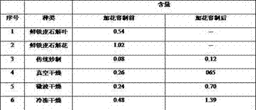 Dendrobium candidum flower tea and preparation method thereof