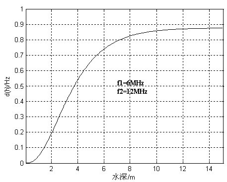 Method for measuring water depth of shallow sea based on double-frequency high-frequency ground wave radar