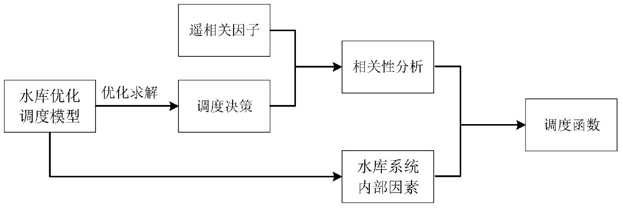 Medium-and-long-term reservoir scheduling method considering remote correlation factor and automatic control system