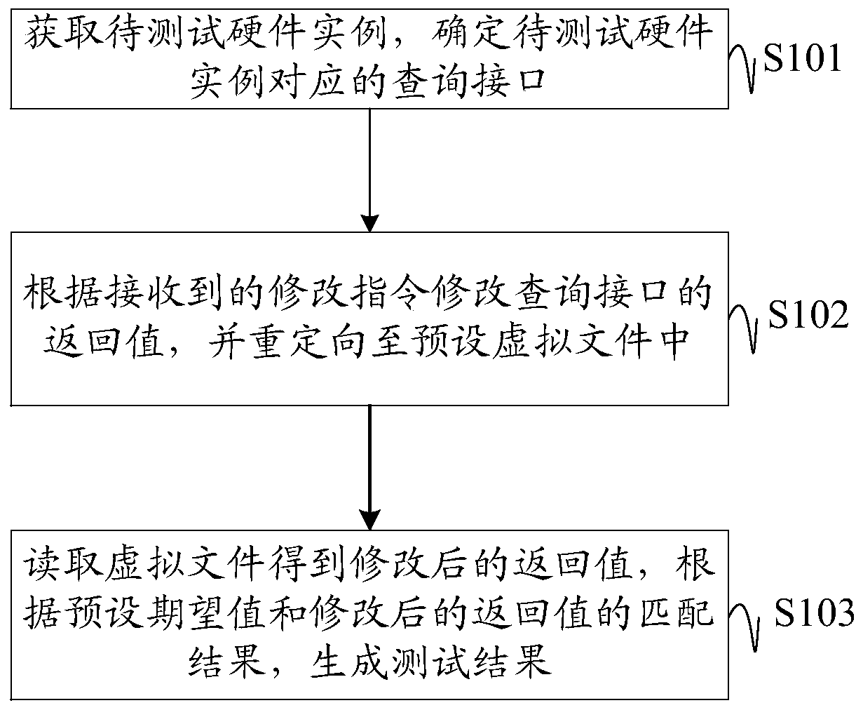 Method, device and equipment for automatic testing and querying hardware information upper layer interface