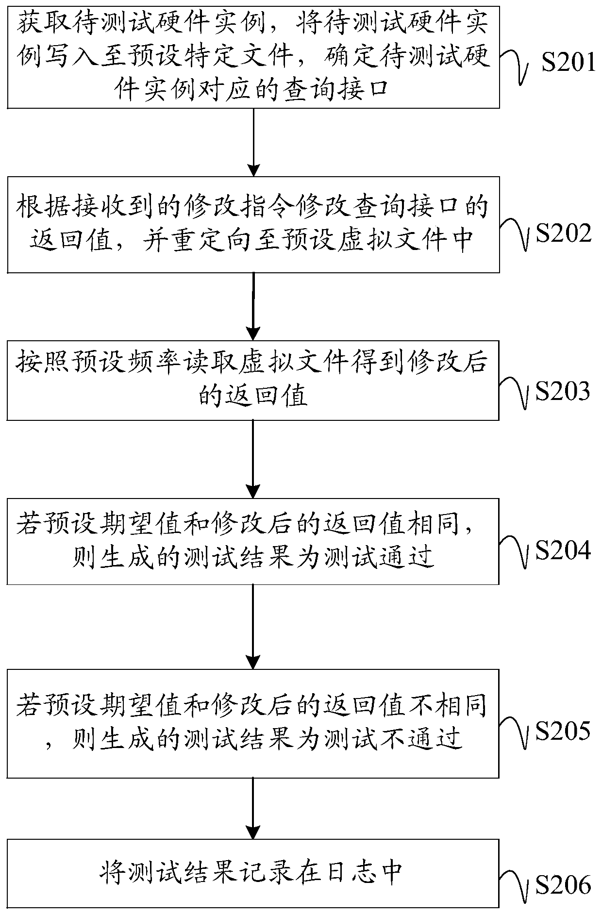 Method, device and equipment for automatic testing and querying hardware information upper layer interface