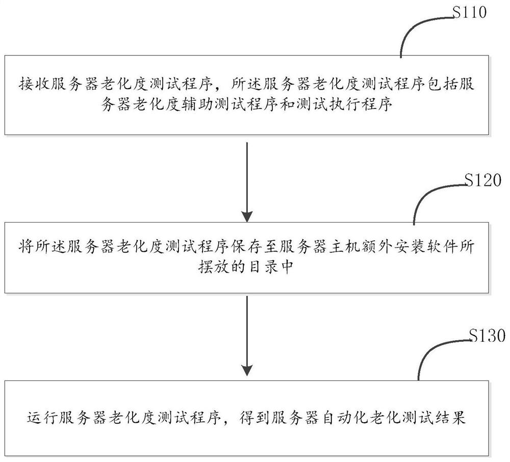 Server automatic aging test method and storage medium