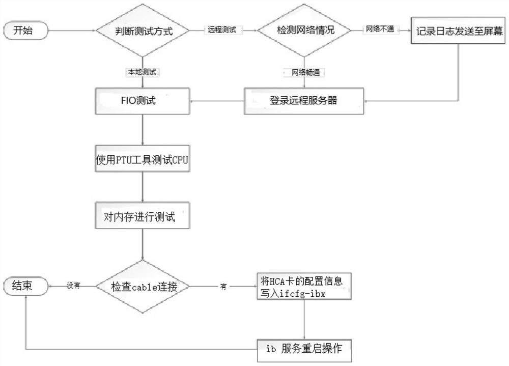 Server automatic aging test method and storage medium