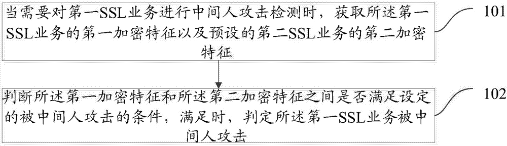 Method and device for detecting man-in-the-middle attack